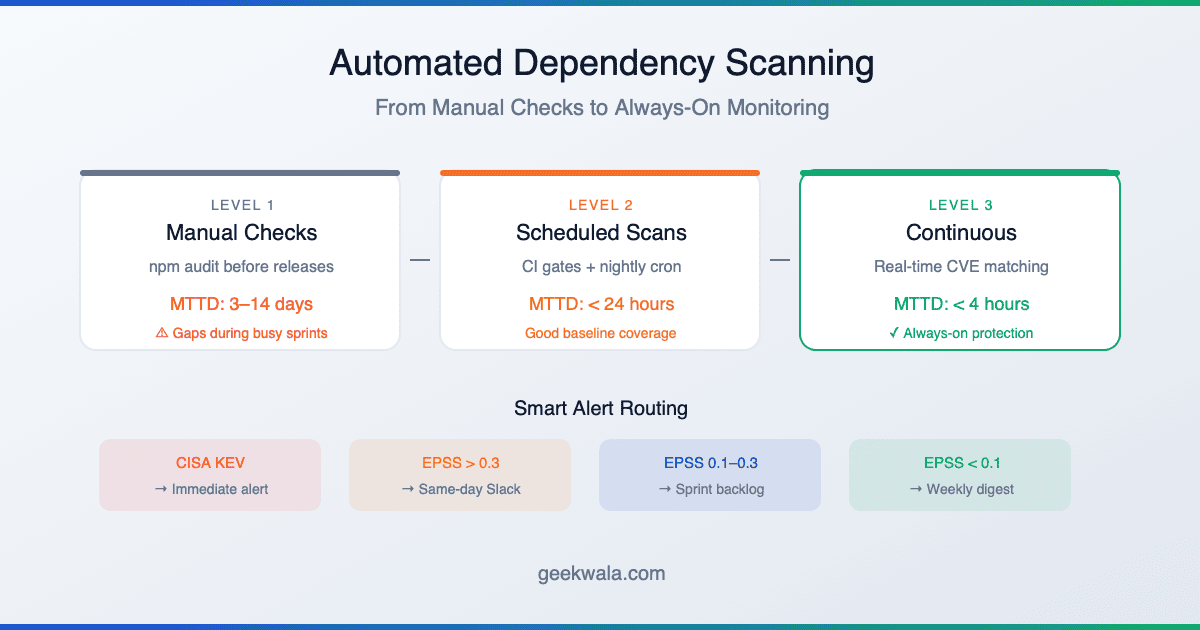 Automated Dependency Scanning: Always-On Monitoring