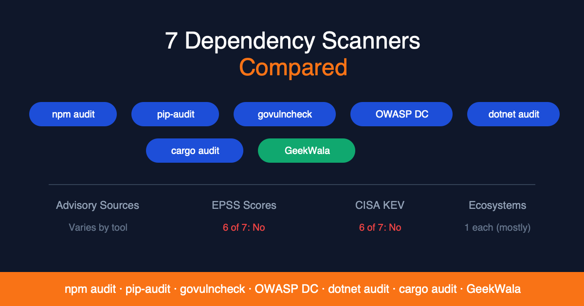 5 Ecosystem-Native Dependency Scanners Compared