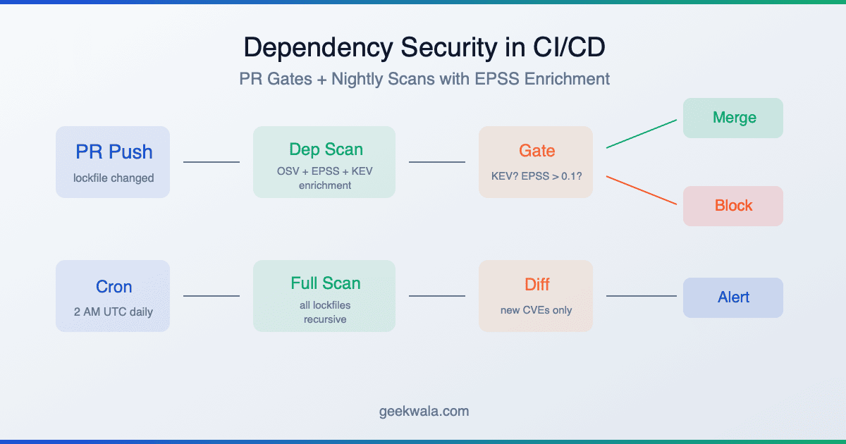 Dependency Scanning in CI/CD: GitHub Actions Guide