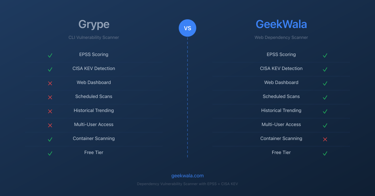 GeekWala vs Grype: Beyond CLI Scanning