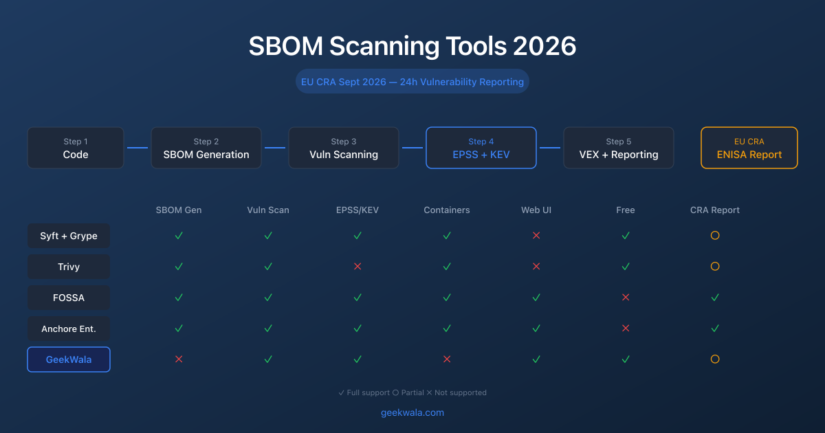 SBOM Scanning Tools 2026: EU CRA Guide