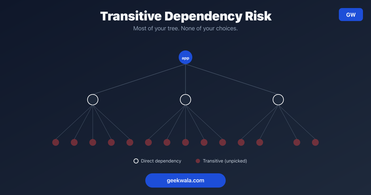 Transitive Dependency Risk: What You Can't See