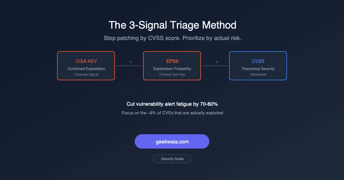 Vulnerability Prioritization: 3-Signal Triage