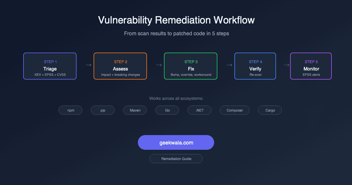 Vulnerability Remediation: Scan to Patched Code